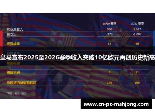 皇马宣布2025至2026赛季收入突破10亿欧元再创历史新高